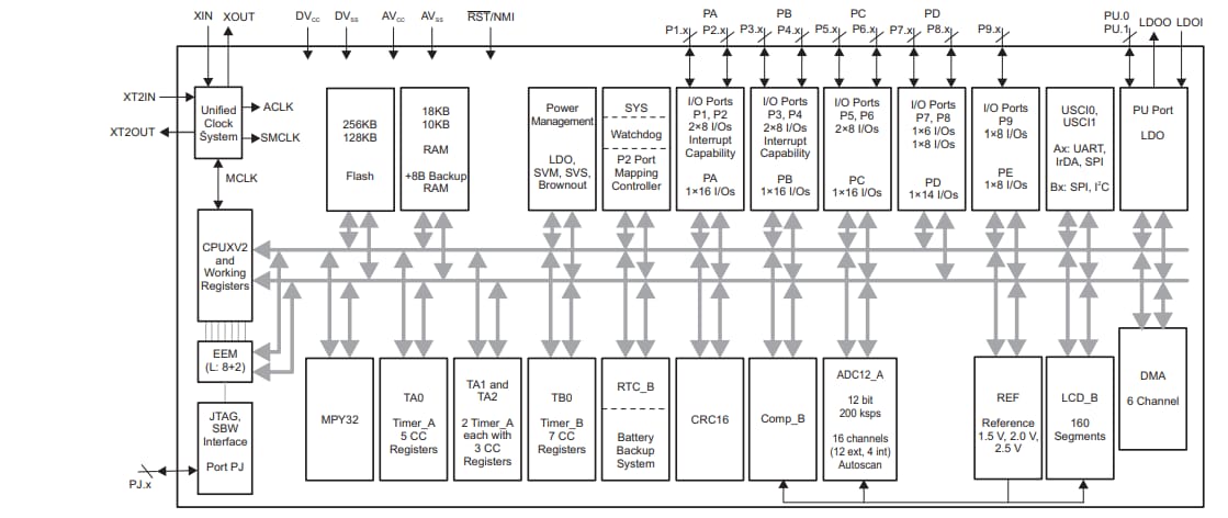 Block Diagram - Texas Instruments MSP430F643x Mixed-Signal Microcontrollers